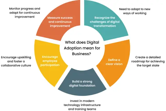 Digital Adoption for Business