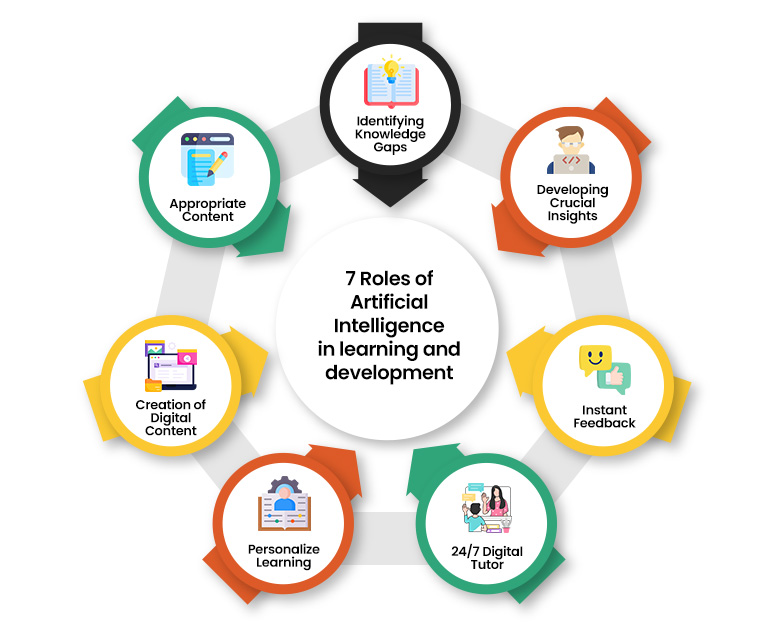 7 roles of artificial intelligence in learning and development