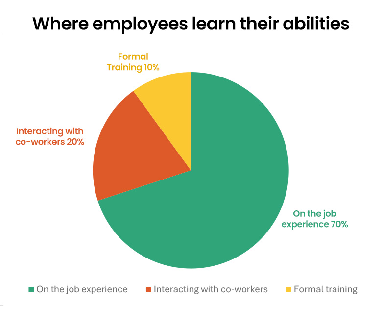 Where employees learn their abilities infographic