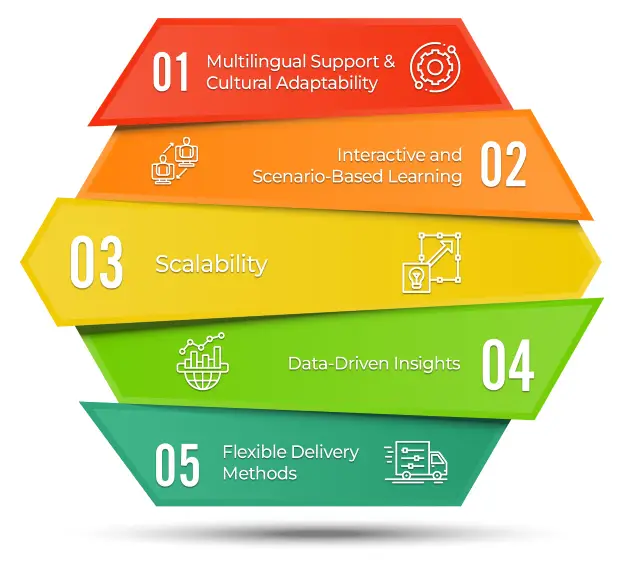 Scalable staff training platforms