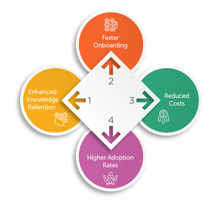 Benefits of Simulation Based Learning with Assima