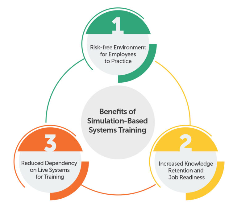 Scalable training solutions