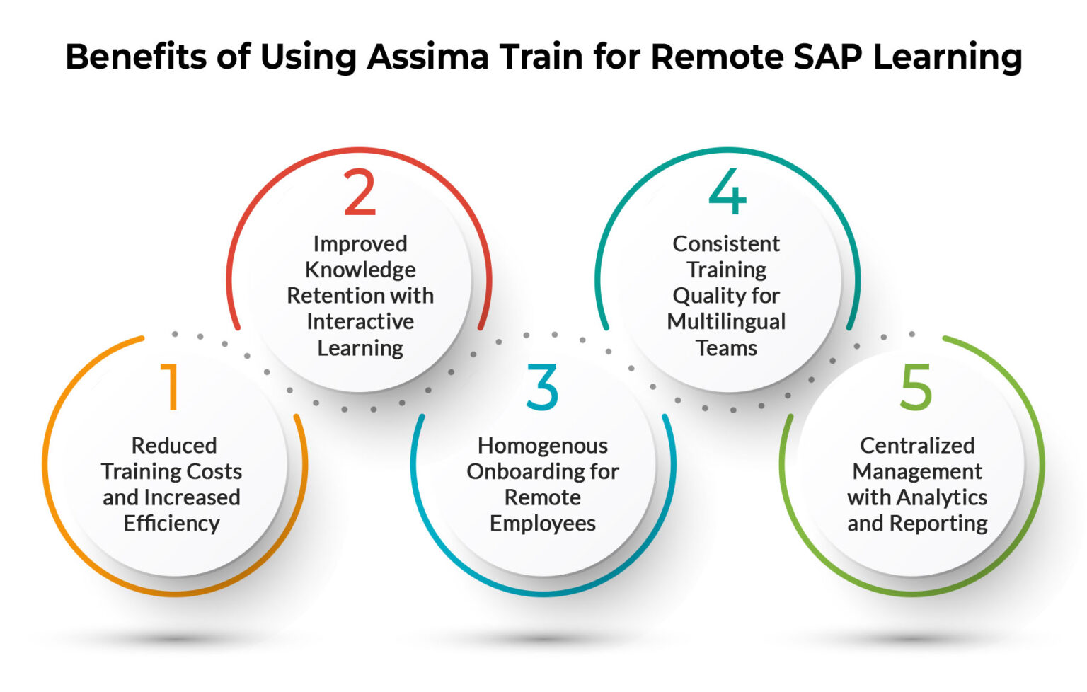 SAP Training for Remote Teams| Assima