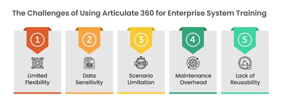 The Challenges of Using Articulate 360 for Enterprise System Training
