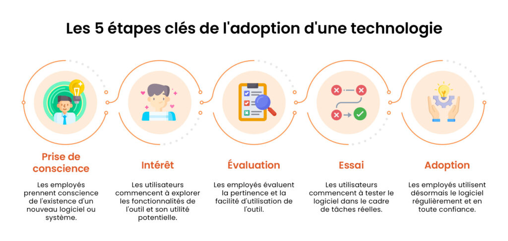 The-5-Key-Stages-of-Technology-Adoption-French