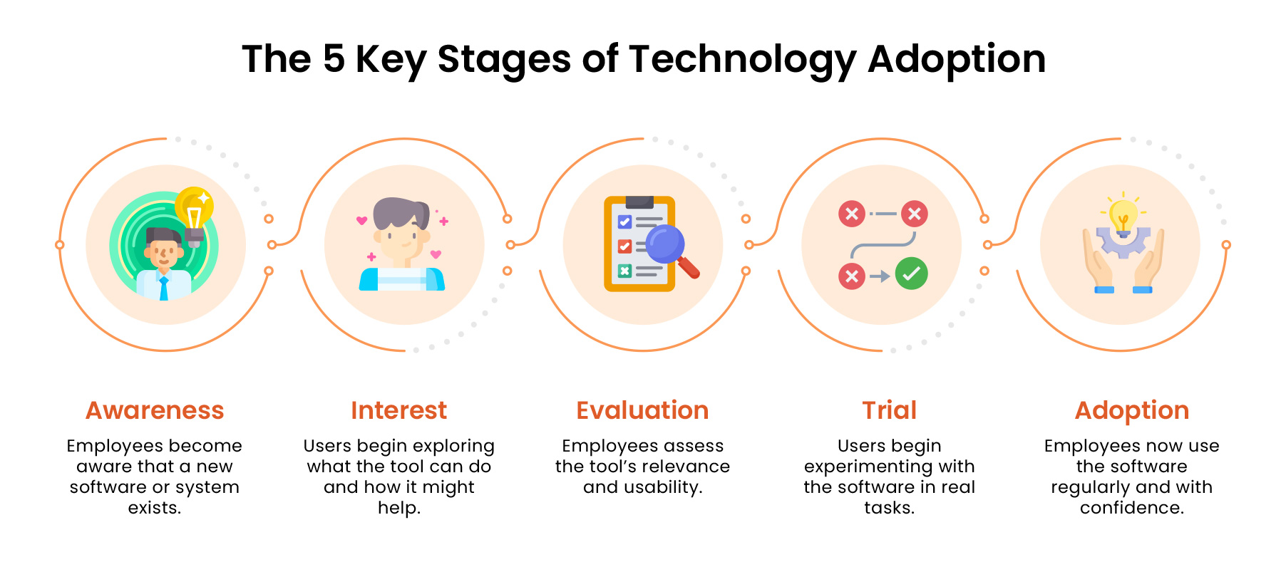 The-5-Key-Stages-of-Technology-Adoption