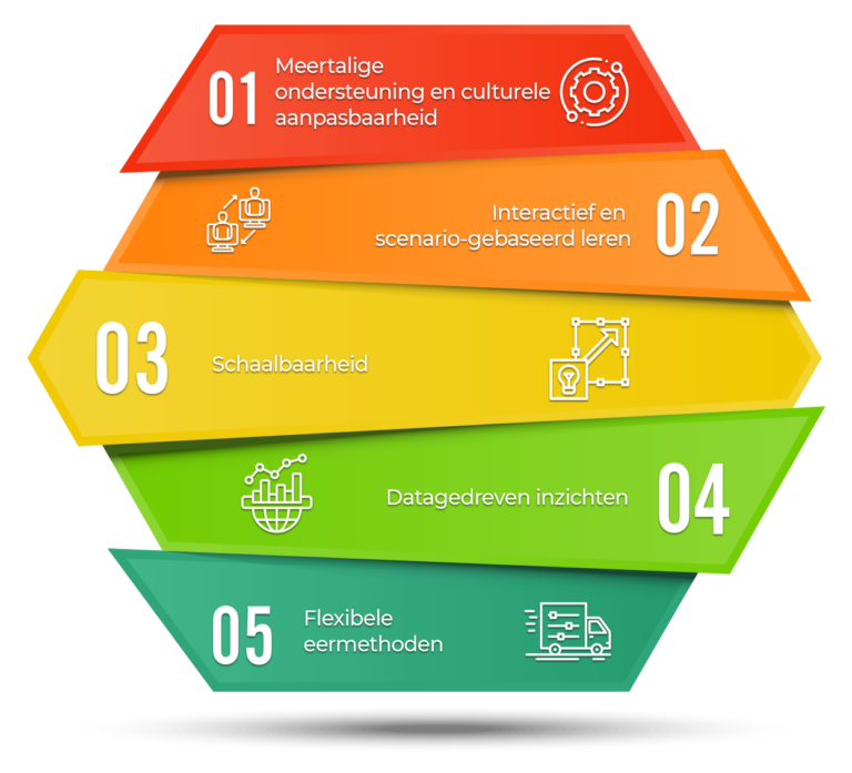 Key Features of Effective Global Training Platforms