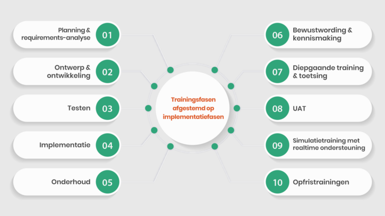 Training Phases to Line Up with Deployment Phases