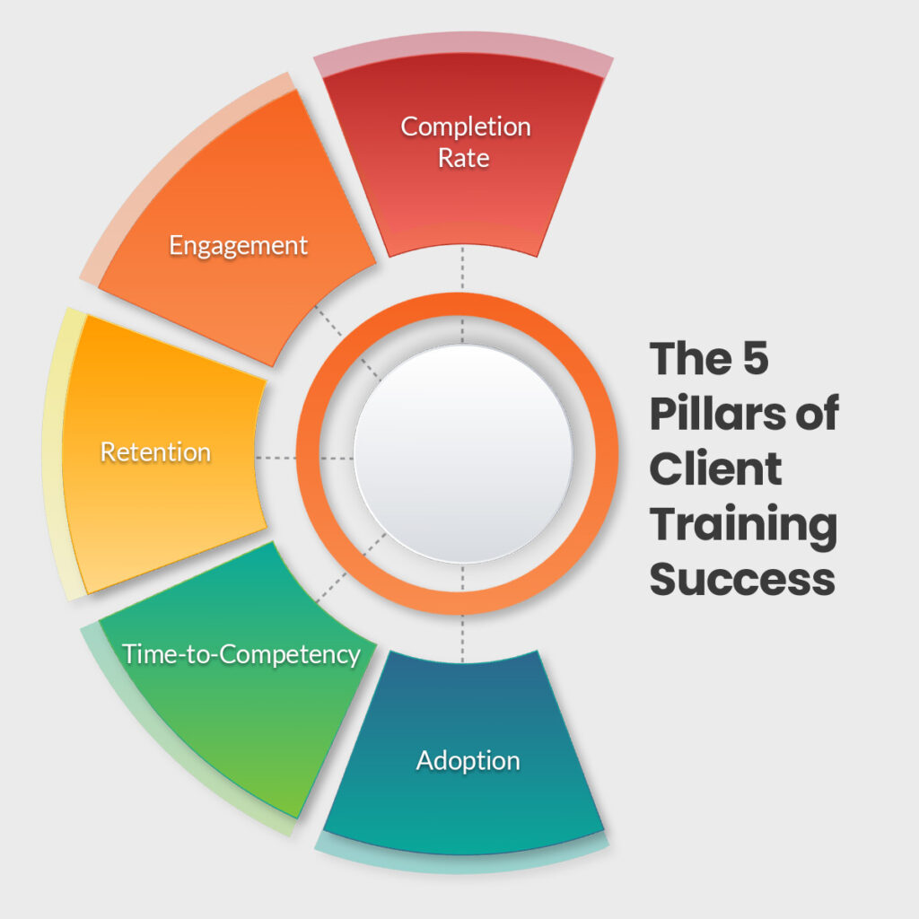 The 5 Pillars of Client-Training Success