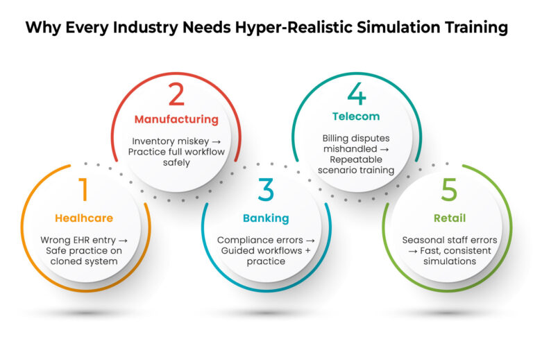 hyper-realistic simulation training