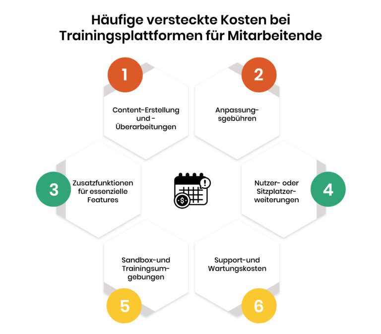 Häufige versteckte Kosten bei Trainingsplattformen für Mitarbeitende
