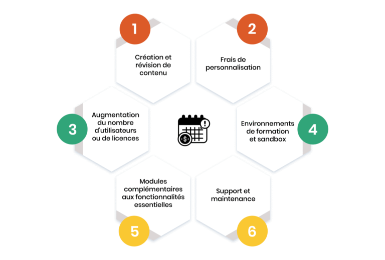 Les coûts que vous n'aviez pas prévus