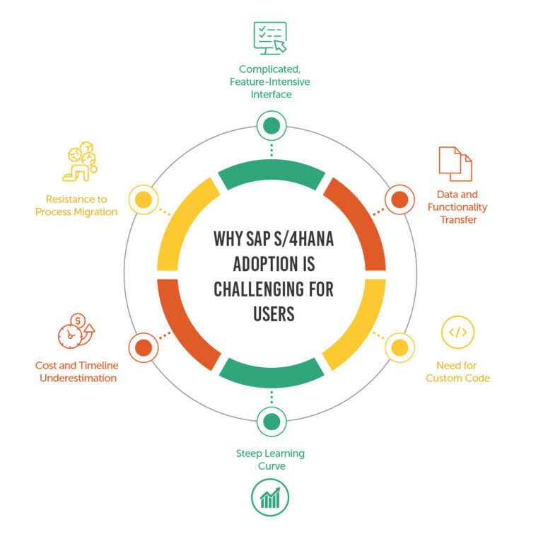 Why SAP S4HANA Adoption Is Challenging for Users