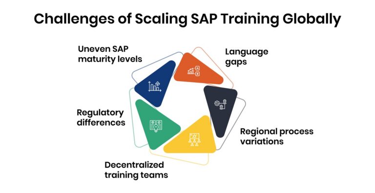 Challenges of Scaling SAP Training Globally