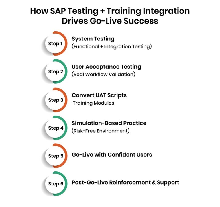 SAP Testing