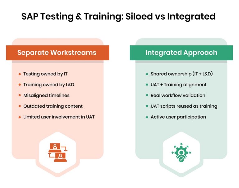 SAP Testing & Training Siloed vs Integrated