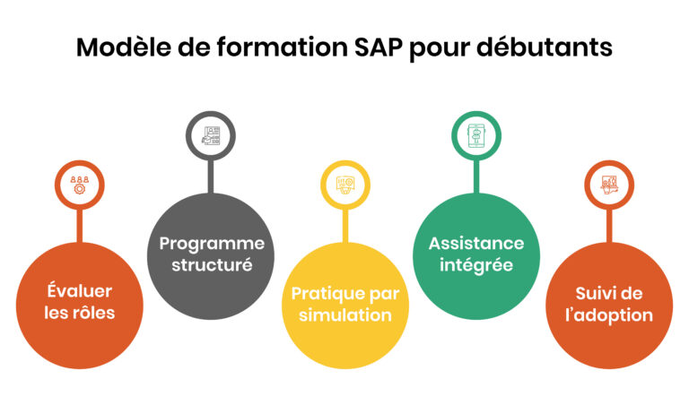 Modèle de formation SAP pour débutants