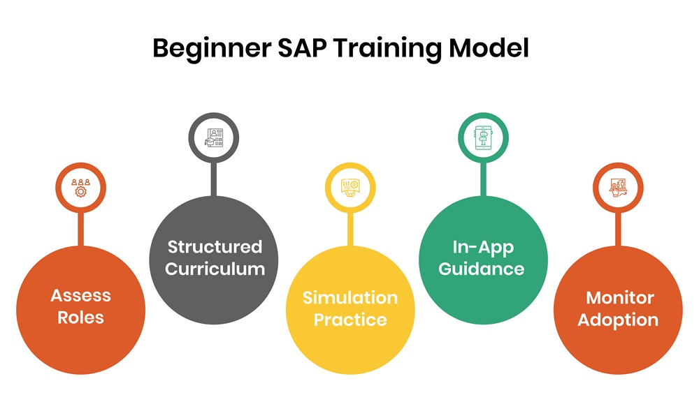 SAP Training for Beginners: Easy Adoption Model | Assima