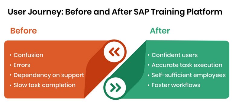 User journey before after SAP Training Platform