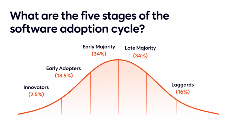 Five Stages of Software Adoption Cycle