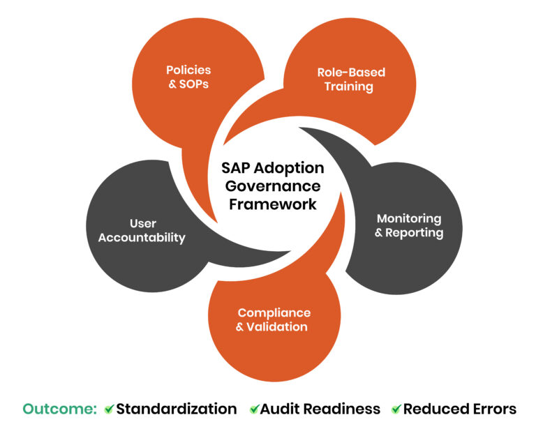 SAP Adoption Governance Framework