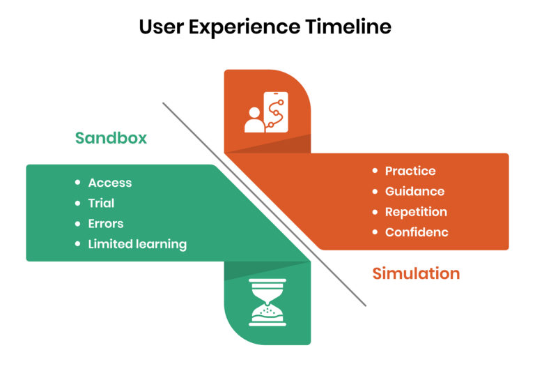 User Experience Timeline
