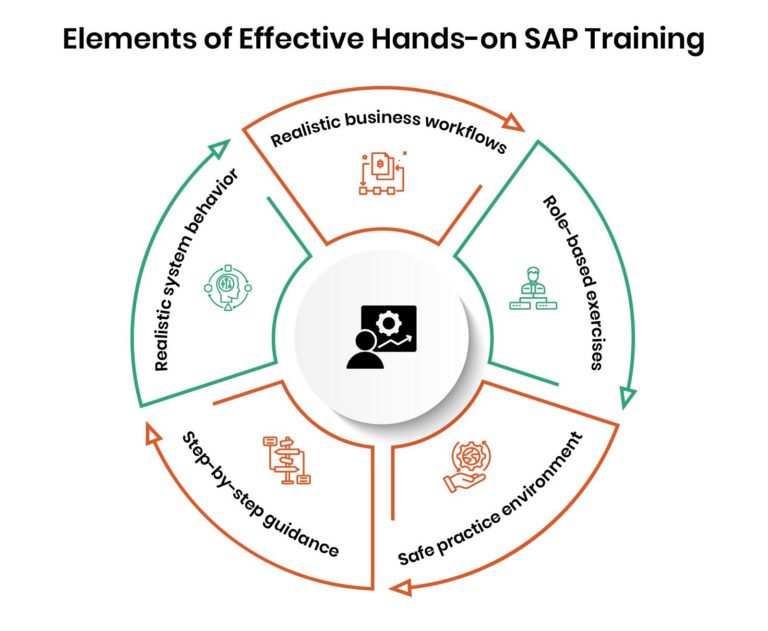 Elements of Effective Hands-on SAP Training