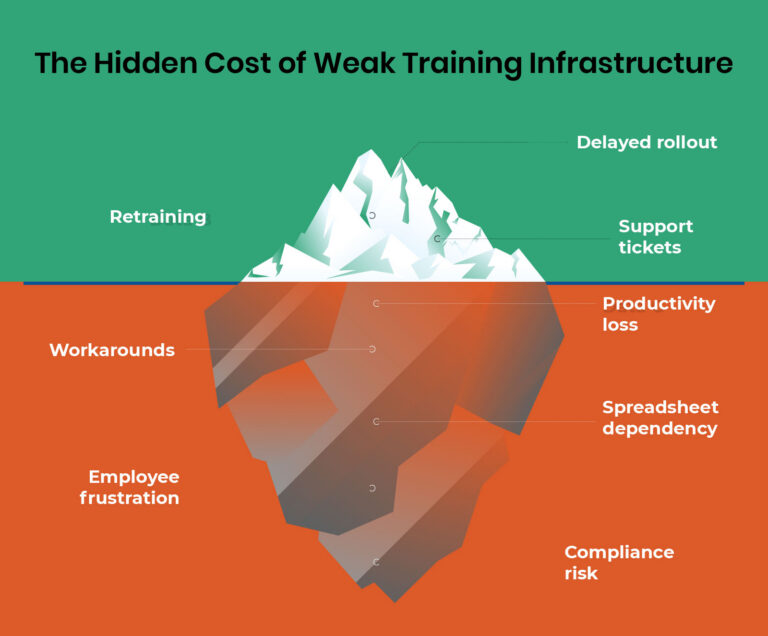 The Hidden Cost of Weak Training Infrastructure