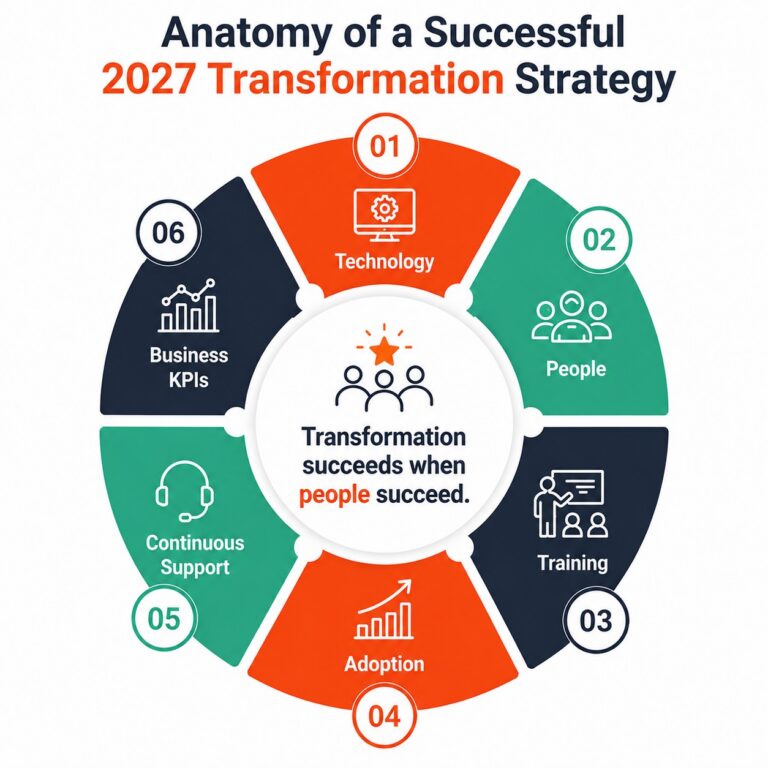 Anatomy of Successful 2027 Transformation Strategy