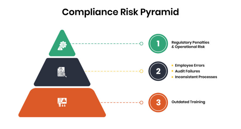 compliance training simulations