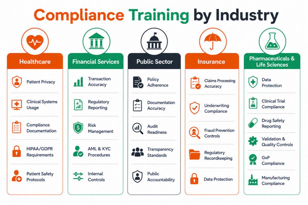 Compliance Training By Industry