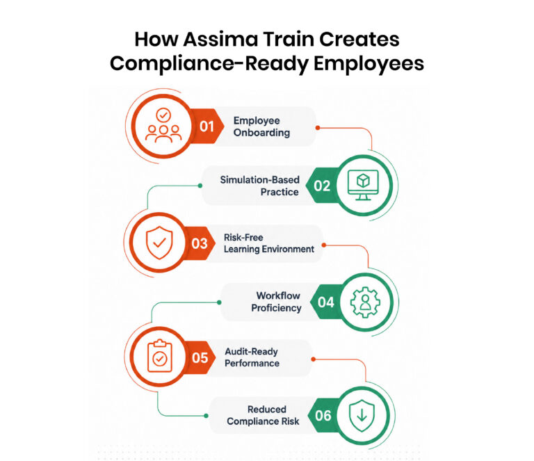 How Assima Train Creates Compliance-Ready Employees