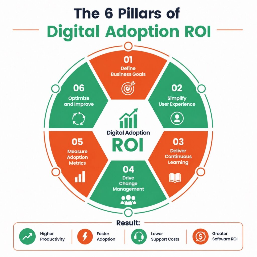 The 6 Pillars of Digital Adoption ROI
