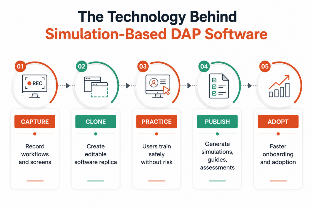 The Technology Behind Simulation-Based DAP Software