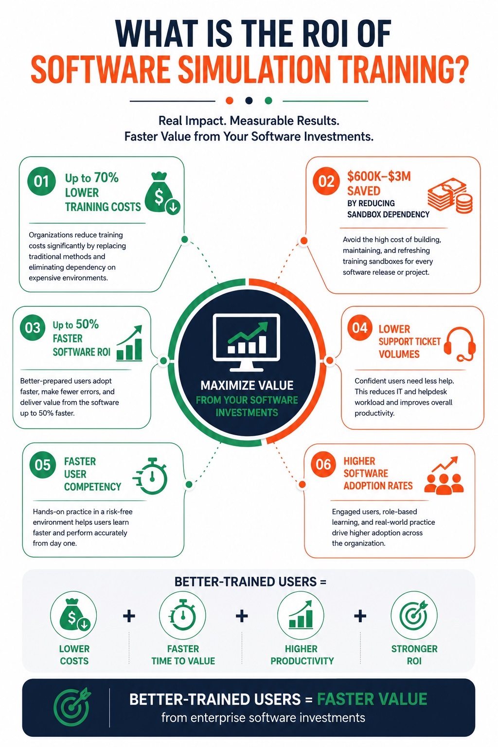 What is the ROI of Software Simulation Training