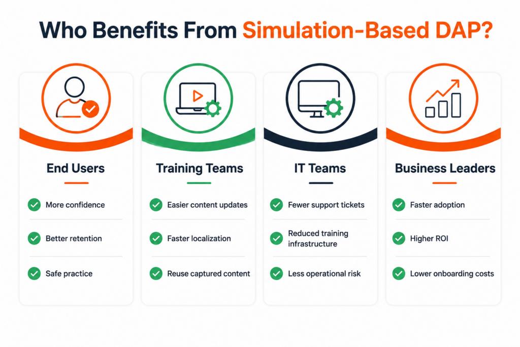 Who Benefits From Simulation-Based DAP