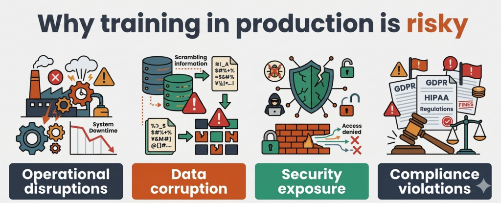 Why Training in Production Is Risky