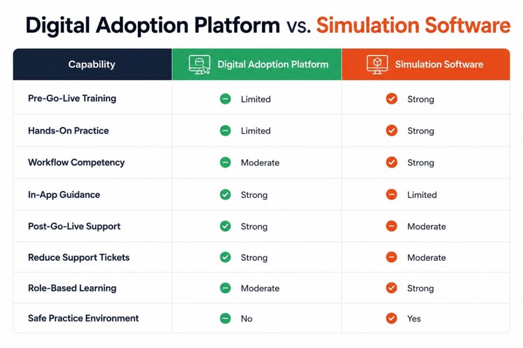 Digital Adoption Platform vs. Simulation Software