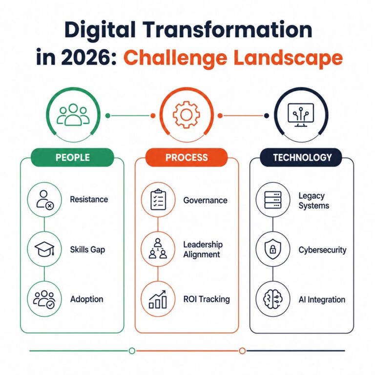 Digital Transformation in 2026 Challenge Landscape