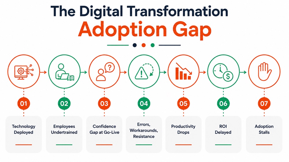 The Digital Transformation Adoption Gap