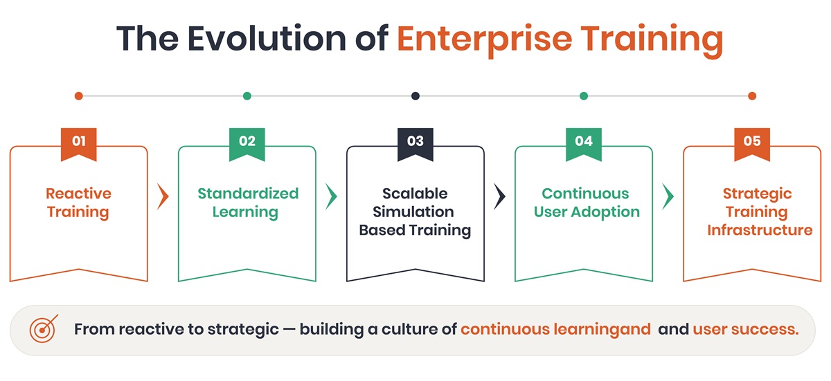 The Evolution of Enterprise Training