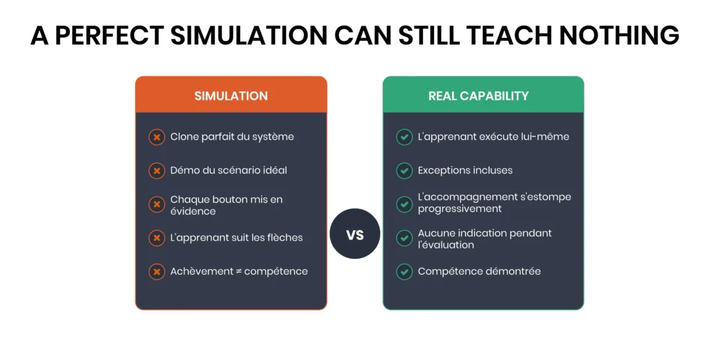 A PERFECT SIMULATION CAN STILL TEACH NOTHING