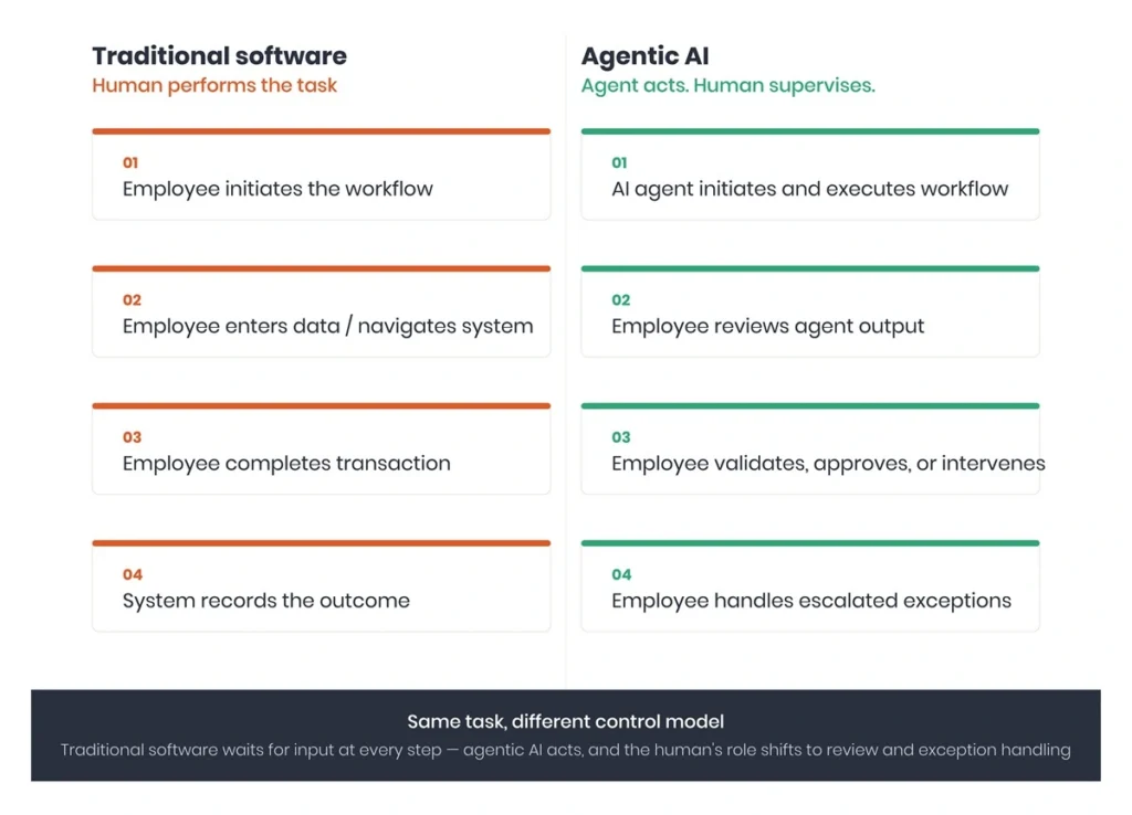 agentic AI workforce readiness