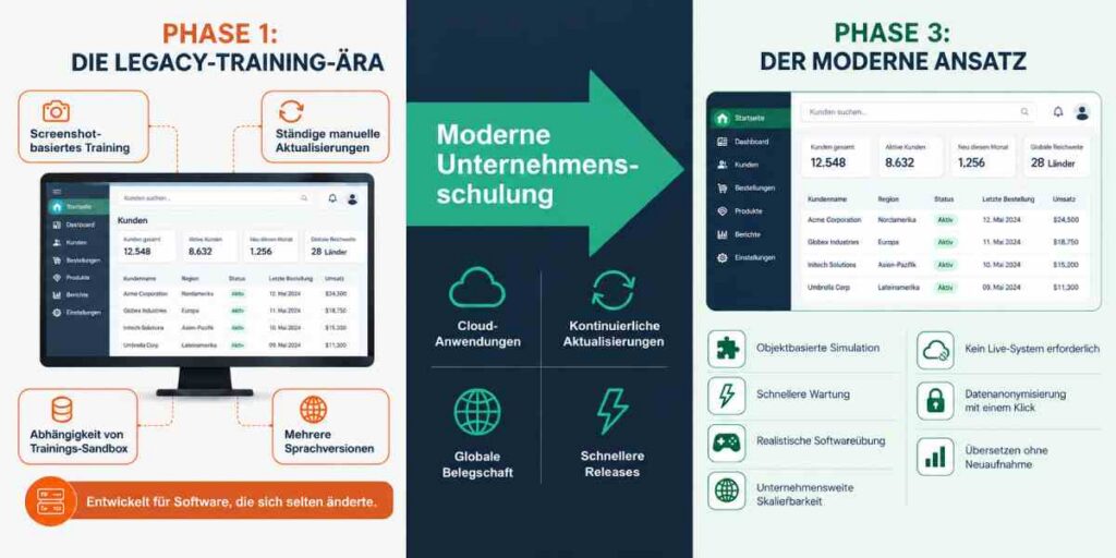 Warum Unternehmen ihre veralteten Schulungsinstrumente durch die Simulationssoftware von Assima ersetzen