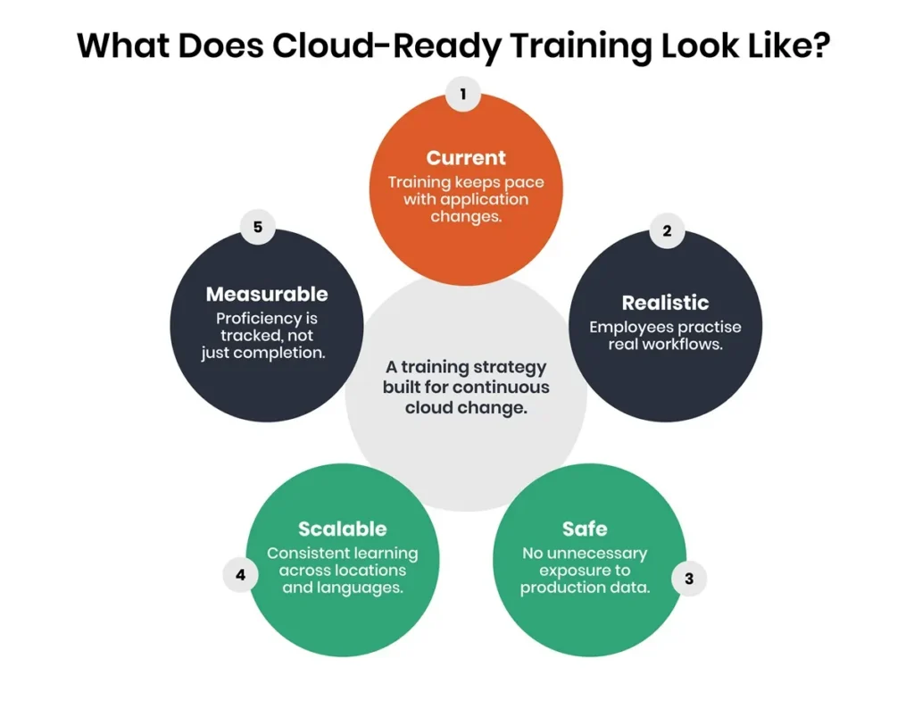 Cloud-Ready Training