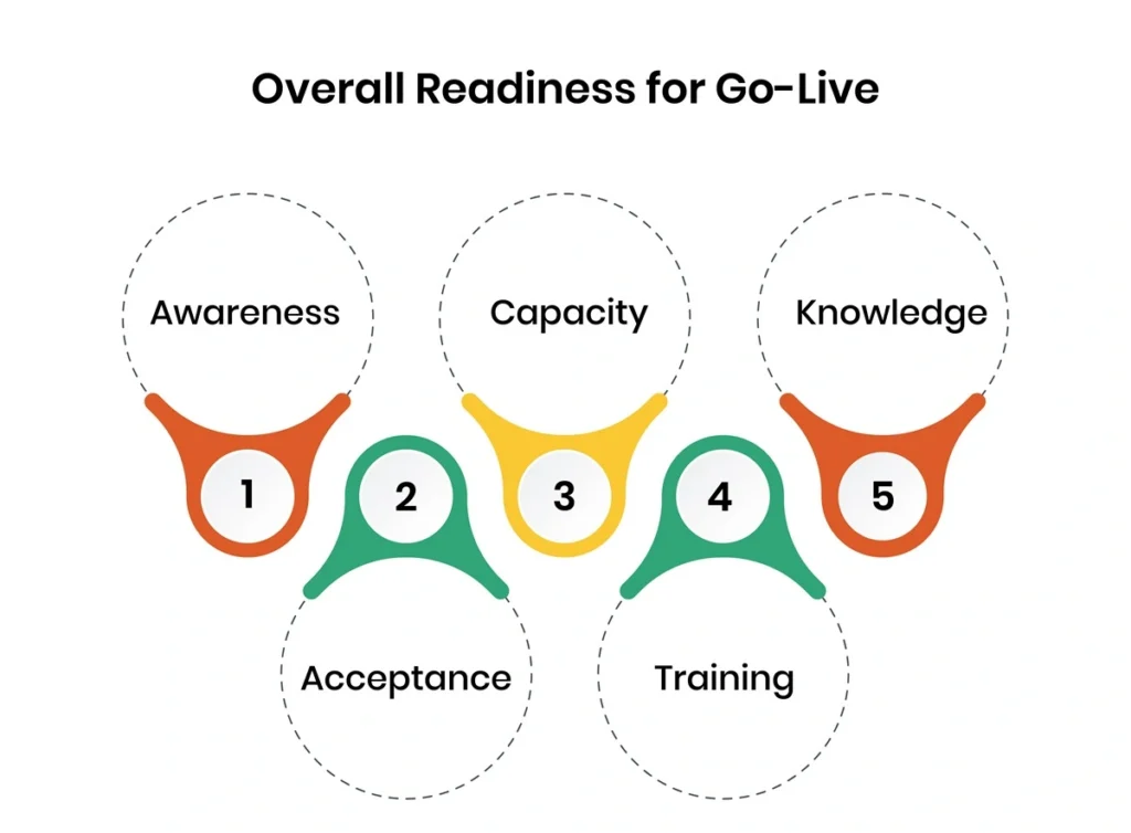 DAP pre-go-live readiness