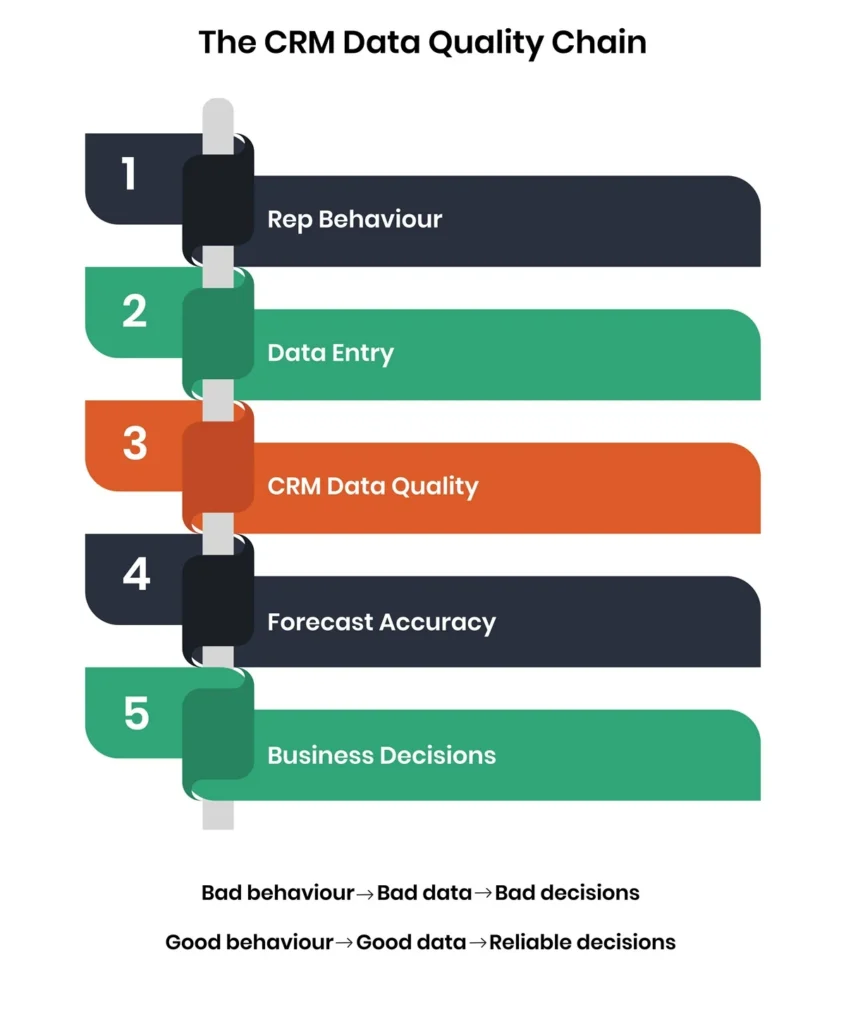 CRM Data Quality Chain