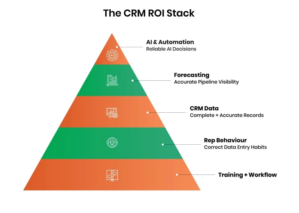 The CRM Data Quality Chain - The CRM ROI