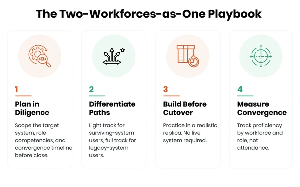 training two workforces