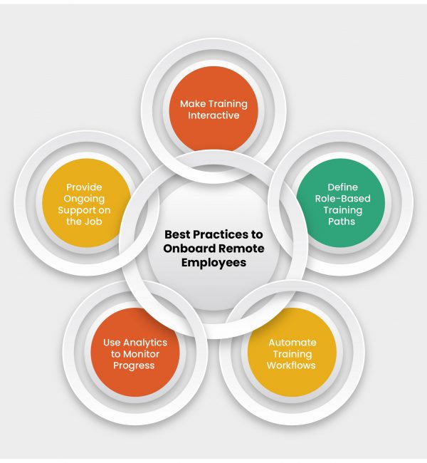 Best Practices to Onboard Remote Employees Best Practices to Onboard Remote Employees